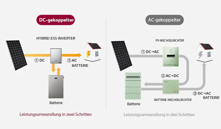 2 Diagramme, die zeigen, wie die Energy Solar System Produkte das von den Solarmodulen absorbierte Licht in Strom umwandeln