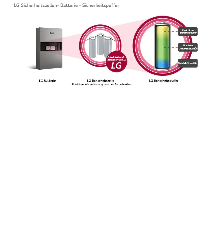 Links befindet sich das Solarenergiesystemprodukt mit drei Akkubildern und einer „Von LG entwickelt und patentiert“-Markierung in der Mitte. Auf der rechten Seite sind gelbe, grüne und blaue Gradierungen oben am Akku. Zusätzlicher Sicherheitspuffer, gesamte verwendbare Kapazität und Pufferkapazität stehen in dieser Reihenfolge oben.