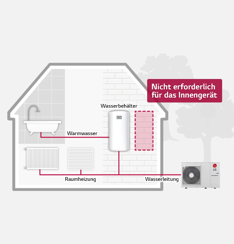 Das LG Therma V Außengerät im Haus ist über rote Leitungen mit den Heizungen im Raum und einem Wasserbehälter verbunden, die auch den Anschluss an eine Badewanne ermöglichen.