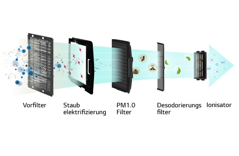 Dust is filtered through four step filters and turned into clean wind.