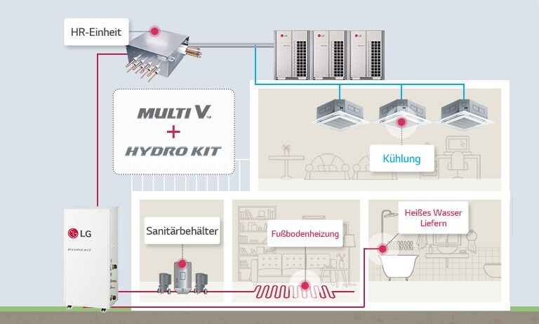 Bild, das die Vorteile der gemeinsamen Verwendung von MULTI V und Hydro Kit zeigt.