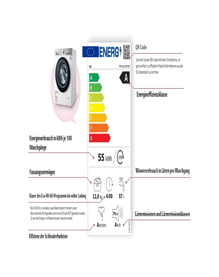 Links ist eine Waschmaschine zu sehen, in der Mitte eine Energiekennzeichnung mit Erklärung ihrer Bestandteile.