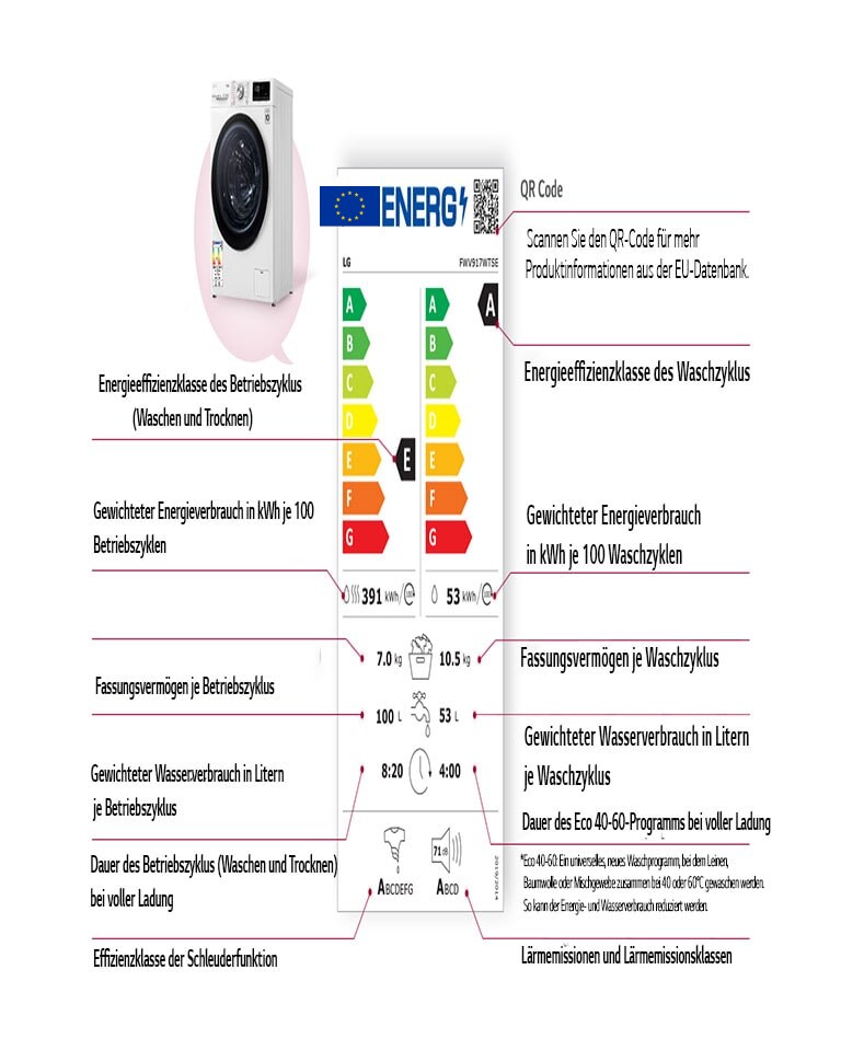 Links ist ein Waschtrockner zu sehen, in der Mitte eine Energiekennzeichnung mit Erklärung ihrer Bestandteile.