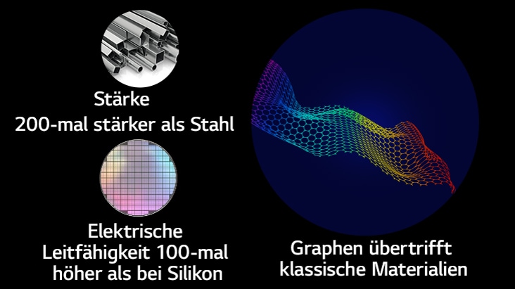 Das Bild zeigt die Stärke von Graphen im Vergleich zu herkömmlichen Materialien. Das Symbol oben links zeigt an, dass Graphen 200-mal stärker ist als Stahl. Darunter zeigt ein weiteres Symbol, dass die elektrische Leitfähigkeit von Graphen 100-mal höher ist als die von Silikon. Auf der rechten Seite der beiden Symbole wird ein Graphenmuster angezeigt.