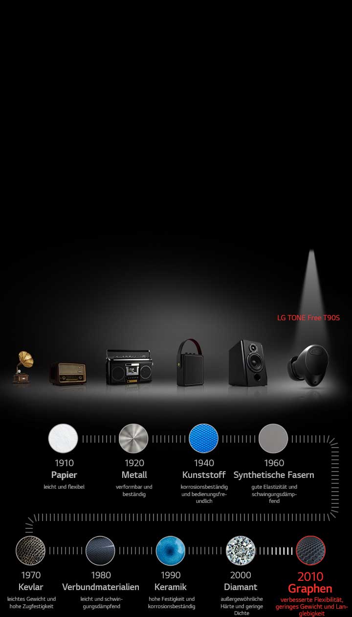 Die Abbildung zeigt eine kurze Geschichte der Entwicklung von Membranmaterialien. Von links wird ein Phonograph gezeigt. Als nächstes folgt ein Radio, dann ein Kassettenspieler, ein tragbarer Lautsprecher und ein Premium-Lautsprecher. Auf der rechten Seite wird der LG TONE Free T90S Kopfhörer mit einem Spotlight angezeigt. Unter den Produktbildern sind Symbole für Membranmaterialien abgebildet. Von links nach rechts: Papier, Metall, Kunststoff, Kunstfasern, Kevlar, Verbundmaterialien Keramik, Diamant und Graphen.