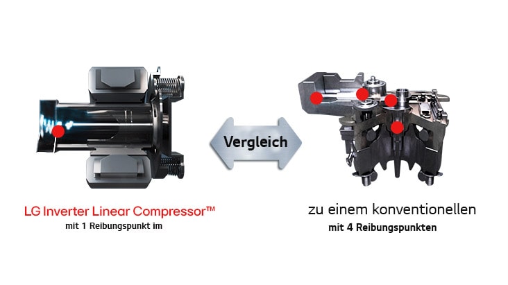 Das Bild vergleicht die Reibungspunkte zwischen dem LG Inverter Linear Compressor und LG konventionellem Kompressor.