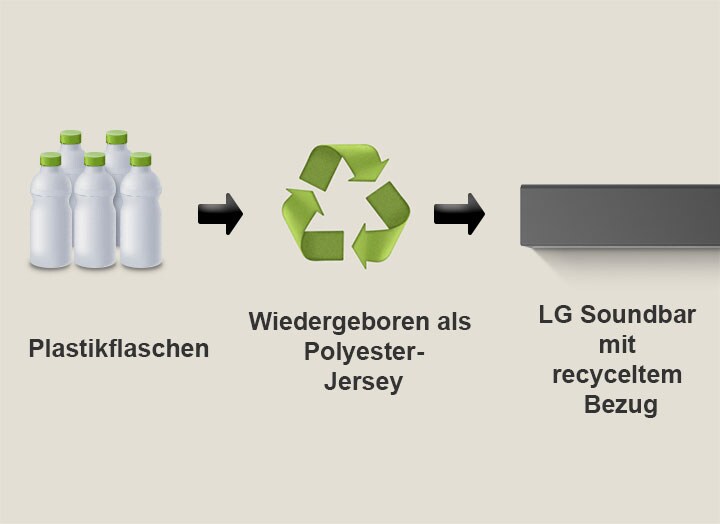 Ein Piktogramm zeigt Kunststoffflaschen mit dem Wort „Kunststoffflaschen“ darunter. Ein Pfeil auf der rechten Seite zeigt auf ein Recycling-Symbol mit der Aufschrift „Wiedergeboren als Polyester-Jersey“ darunter. Ein Pfeil auf der rechten Seite zeigt auf den linken Teil einer LG Soundbar mit der Aufschrift „LG Soundbar mit recyceltem Stoff“ darunter.