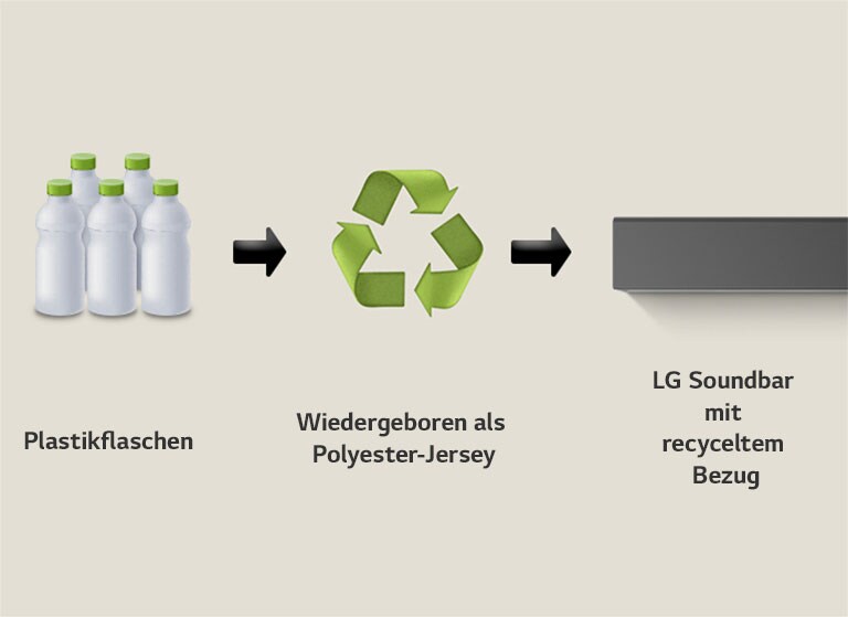 Ein Piktogramm zeigt Kunststoffflaschen mit dem Wort „Kunststoffflaschen“ darunter. Ein Pfeil auf der rechten Seite zeigt auf ein Recycling-Symbol mit der Aufschrift „Wiedergeboren als Polyester-Jersey“ darunter. Ein Pfeil auf der rechten Seite zeigt auf den linken Teil einer LG Soundbar mit der Aufschrift „LG Soundbar mit recyceltem Stoff“ darunter.	