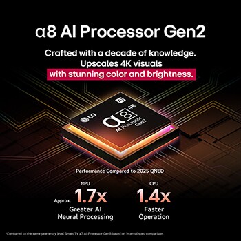 Der alpha 8 AI Processor Gen2 leuchtet orange und rosa, und bunte Lichtblitze schießen aus ihm heraus. Der Titel spricht davon, dass der Prozessor 4K-Qualität, atemberaubende Farben und Helligkeit liefert. Der Bildtext besagt, dass die NPU die neuronale Verarbeitung um das 1,7-fache und die CPU um das 1,4-fache beschleunigt.