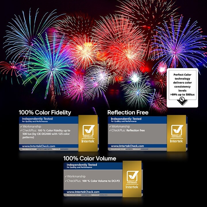 Ein schillerndes und farbenfrohes Feuerwerk ist auf einem Fernsehbildschirm zu sehen. Das Logo einer Zertifizierung ist sichtbar, die Perfect Color Technology liefert Farbkonsistenzwerte von mehr als 99 % bei bis zu 500 Lux. Intertek-Zertifizierungen, die unabhängige Tests belegen, sind ebenfalls sichtbar.