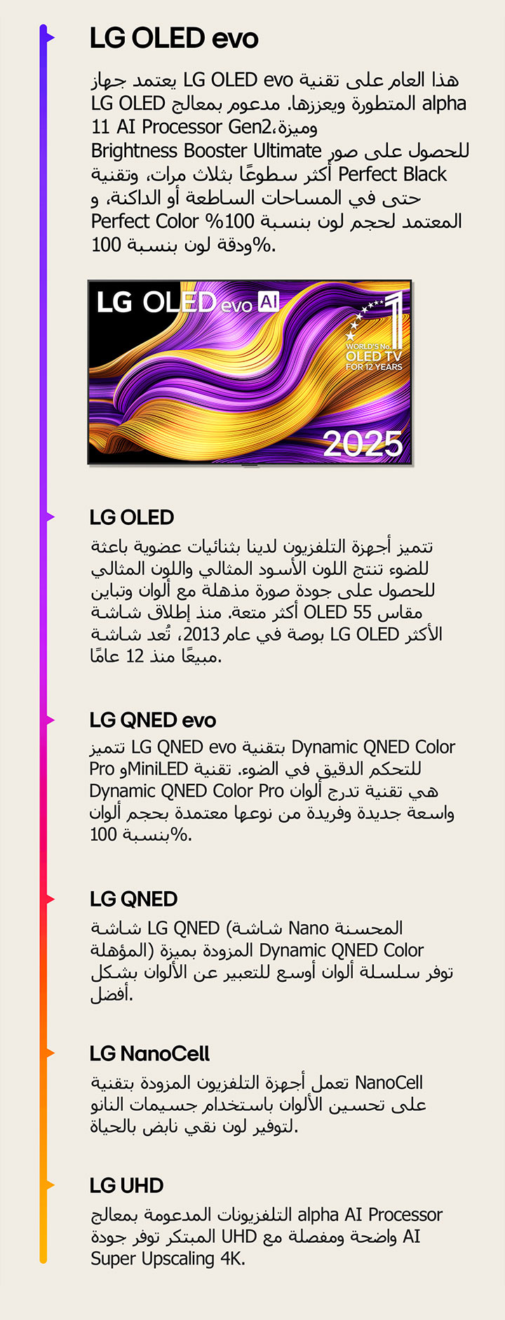 مقارنة بين أجهزة تلفزيون LG TV المختلفة من LG UHD وLG NanoCell وLG QNED وLG QNED evo وLG OLED وLG OLED evo. لكل منها وصف قصير لما يقدمه كل نوع من التلفزيونات. تلفزيون LG OLED evo AI TV مع عمل فني تجريدي ملون على الشاشة مرئي. ويظهر شعار "تلفزيون OLED TV رقم 1 على المستوى العالم لـ 12 عامًا".