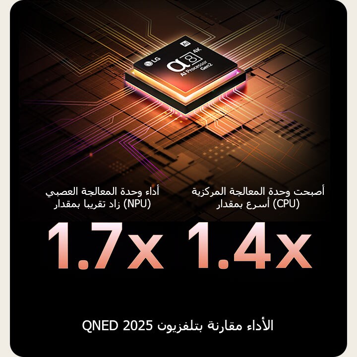 يضيء معالج alpha 8 AI Processor Gen2 باللون البرتقالي والوردي، وتنطلق منه آشعة ضوئية ملونة. يشير العنوان إلى كيفية تقديم المعالج لجودة 4K ولون مذهل وسطوع مذهل. يُظهر النص أن أداء وحدة المعالجة العصبية (NPU) زاد بمقدار 1.7 مرة، بينما أصبحت وحدة المعالجة المركزية (CPU) أسرع بمقدار 1.4 مرة.