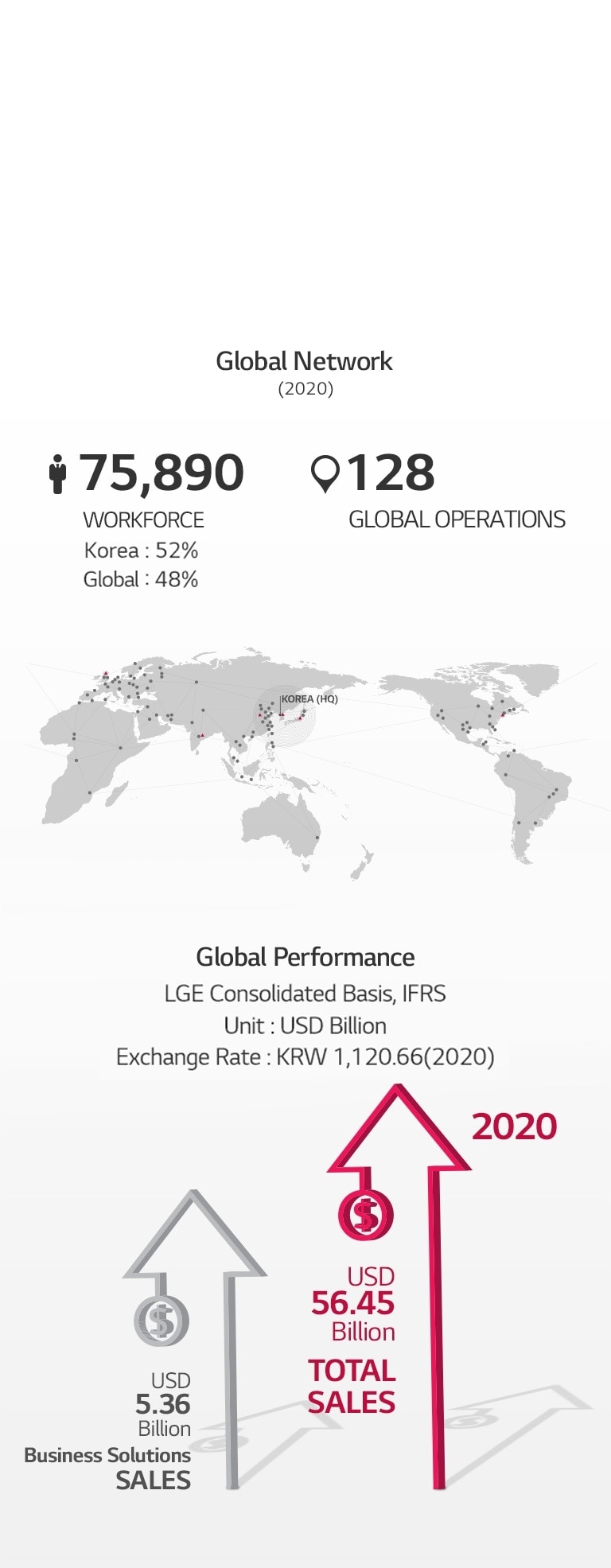 LG Electronics has 75,890 employees in 128 global offices (as of 2020). Based on this global network, LG Electronics achieved total sales of 56.4 Billion USD in 2020, of which the Business Solutions division achieved total sales of 5.36 Billion USD.