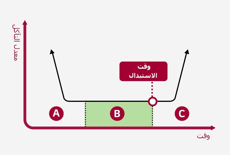 وصف توقيت الإصلاح في رسم بياني منحني ثنائي الأبعاد..