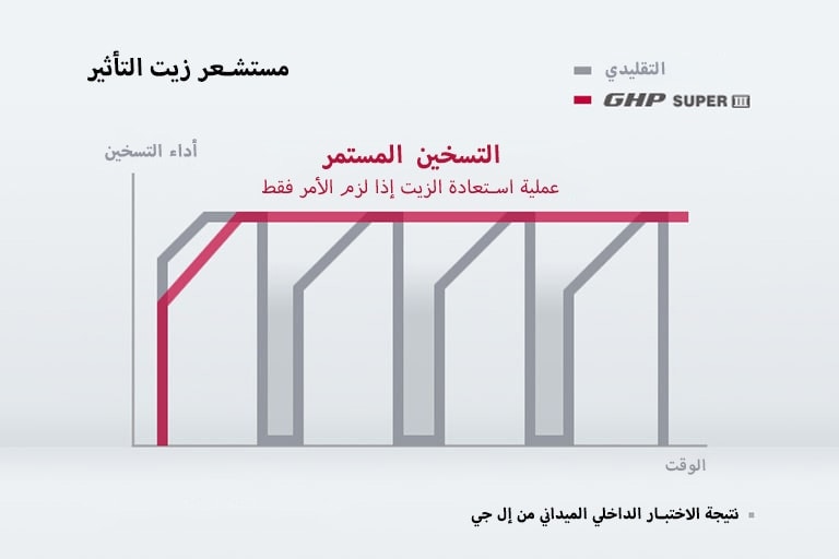 الإدارة الذكية للزيت