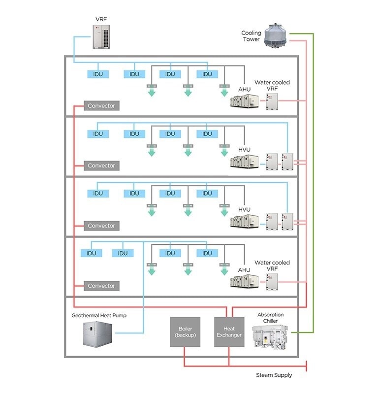 Hybrid HVAC design sample with LG Chillers and VRF system (text) VRF Cooling Tower IDU IDU IDU IDU AHU Water cooled VRF Convector IDU IDU IDU IDU HVU  Convector IDU IDU IDU IDU HVU  Convector IDU IDU IDU IDU AHU Water cooled VRF Convector Geothermal Heat Pump Bolier(backup) Heat Exchanger Absorption Chiller Steam Supply