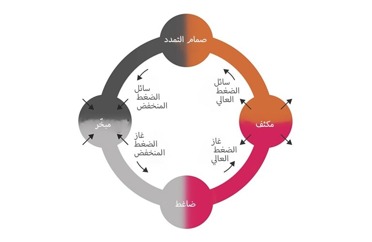 أساسيات المبردات 