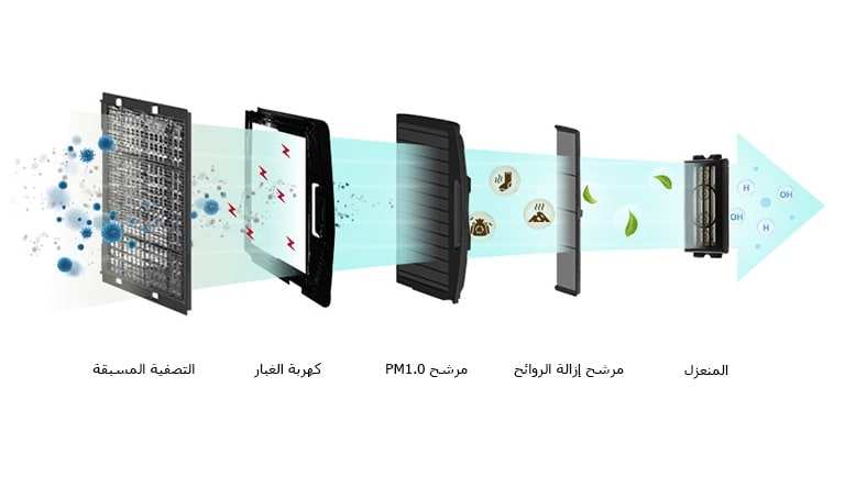 تنقية الهواء لمساحة داخلية أكثر صحة1