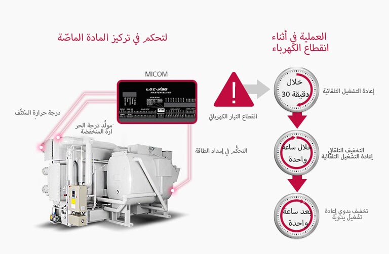 التحكم في تركيز المادة الماصّة ومنع انقطاع الكهرباء1
