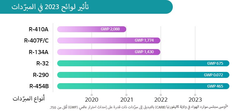 تأثير لوائح 2023 على المبرّدات