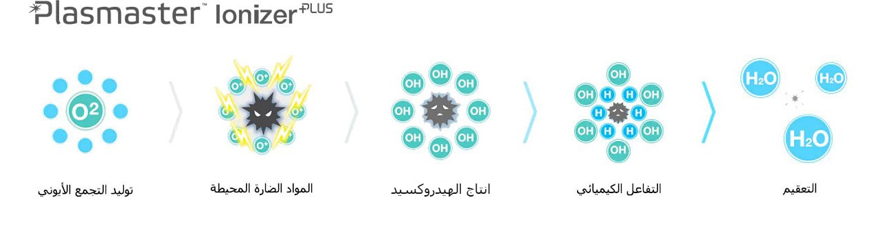 تقنية Plasmaster lonizer+‎1