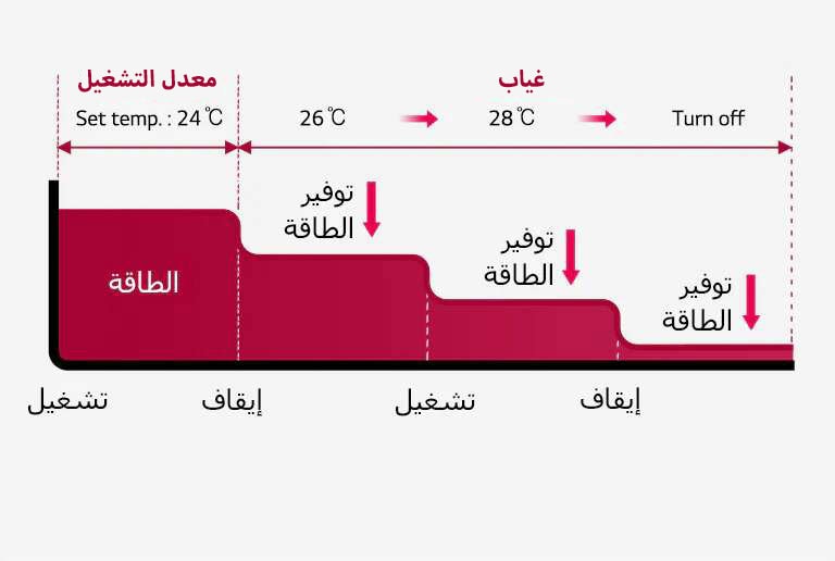 يوضح الرسم البياني الثنائي الأبعاد أن استهلاك الطاقة ينخفض عن طريق تعيين درجة الحرارة المستهدفة تلقائيًا.