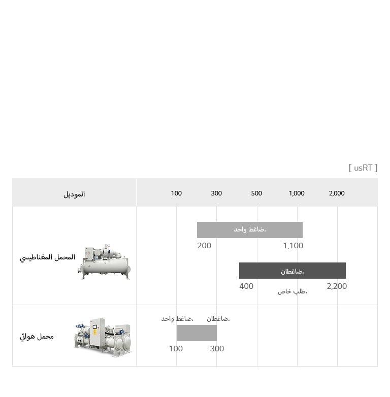 تشكيلة مبرّدات طرد مركزي خالية من الزيت