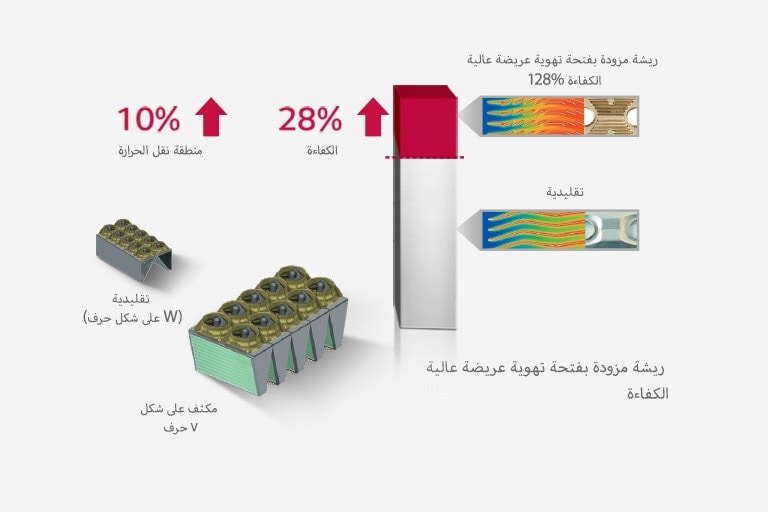 مكثِّف فائق وزعنفة ذات فتحات تهوية عريضة