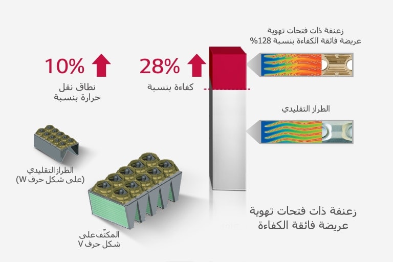 مكثف عالي الكفاءة وزعنفة تهوية عريضة*