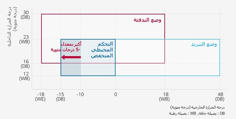 نطاق تشغيل واسع