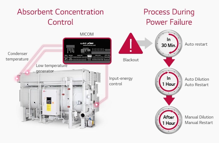 Absorbent Concentration Control & Prevention of Power Failure1