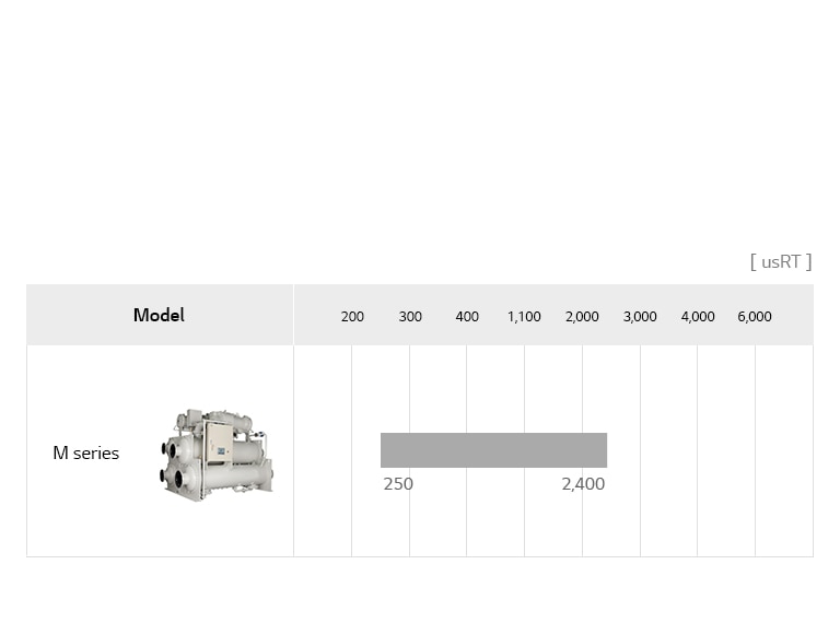 Modular Centrifugal Chiller Line Up