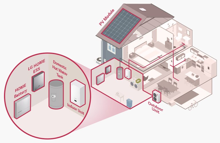 Improved Efficiency on Energy Management through Integration