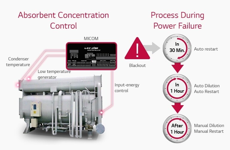 Absorbent Concentration Control & Prevention1