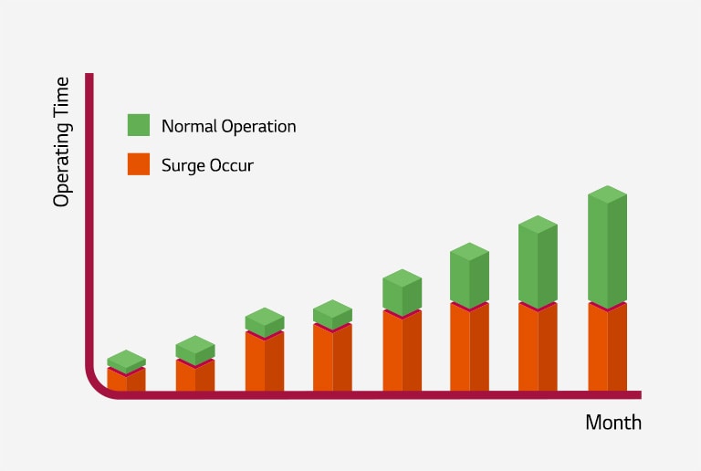 A two-dimensional graph about analyzing the time of surges occurred.