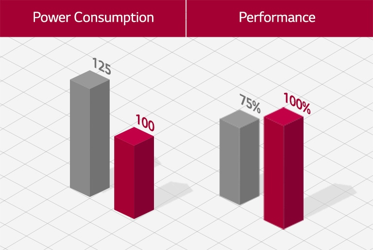 Three-dimensional bar graph, expressing energy efficiency.