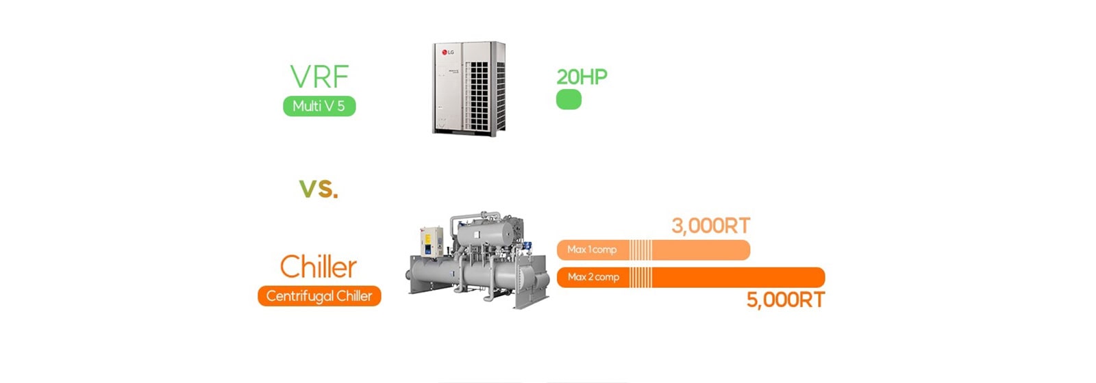 VRF Multi V 5 20HP vs Chiller Centrifugal Chiller Max 1comp 3,000RT Max 2comp 5,000RT