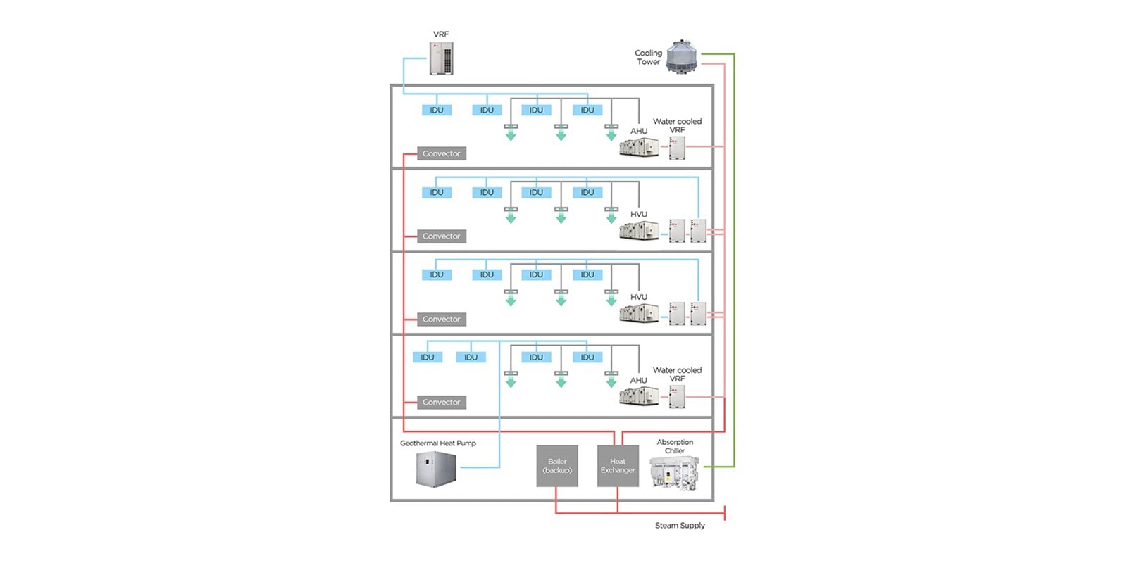 Hybrid HVAC design sample with LG Chillers and VRF system (text) VRF Cooling Tower IDU IDU IDU IDU AHU Water cooled VRF Convector IDU IDU IDU IDU HVU  Convector IDU IDU IDU IDU HVU  Convector IDU IDU IDU IDU AHU Water cooled VRF Convector Geothermal Heat Pump Bolier(backup) Heat Exchanger Absorption Chiller Steam Supply