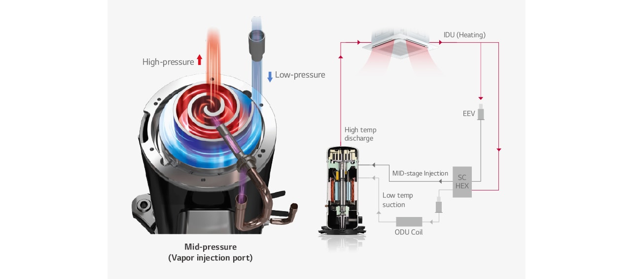 High-pressure Low-pressure Mid-pressure (Vapor injection port) IDU(Heating) EEV SC HEX MID-stage injection High temp discharge ODU Coil Low temp suction