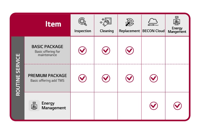 Comparison chart outlines basic, and premium packages, each offering unique inspection, cleaning, replacement, BECON, and energy management services.