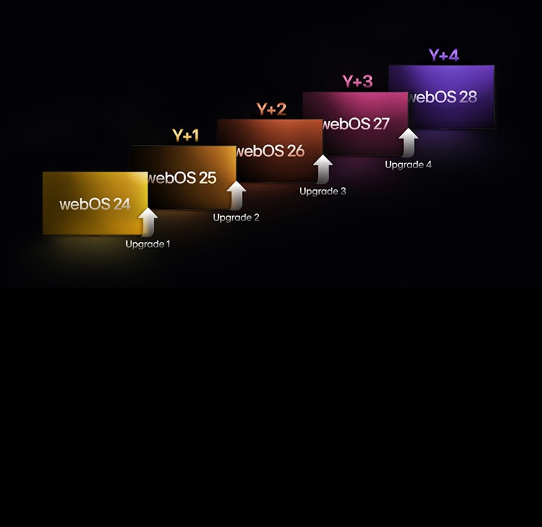  Five rectangles in different colors are staggered upwards, each labeled with a year from &quot;webOS 24&quot; to &quot;webOS 28&quot;. Upward-pointing arrows are between the rectangles, labeled from &quot;Upgrade 1&quot; to &quot;Upgrade 4&quot;.	