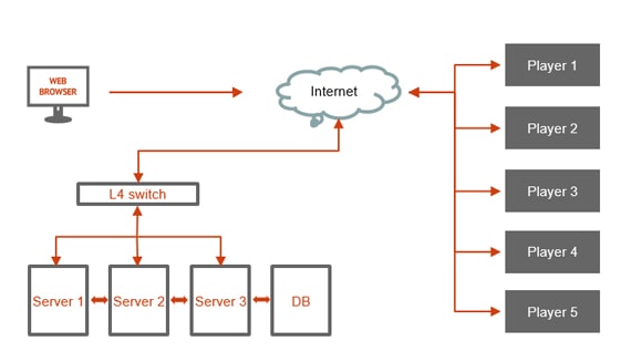 Server Structure