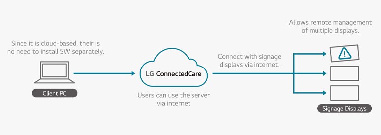 Structure of LG ConnectedCare1