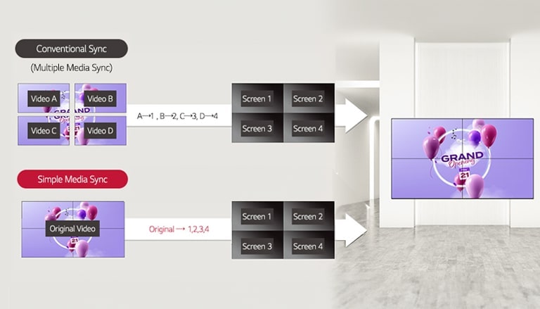 This highlights a feature applicable to video walls, illustrated through a 2 by 2 configuration example. In the past, playing content seamlessly across a complete large display required crafting videos for each screen. However, the Simple Media Sync feature simplifies this process. It necessitates designating specific areas of the original video to play on individual screens, making content synchronization and display much smoother.