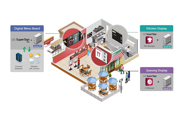 LG SuperSign QSR Structure