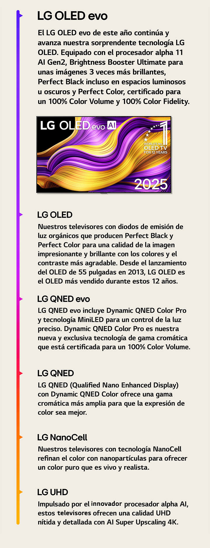 Comparación de los diferentes televisores LG de LG UHD, LG NanoCell, LG QNED, LG QNED evo, LG OLED y LG OLED evo. Cada uno con una breve descripción de lo que ofrece cada tipo de televisor. Televisor LG OLED evo AI con una colorida obra de arte abstracto visible en la pantalla. También puede verse el distintivo “World's No. 1 OLED TV for 12 Years”.