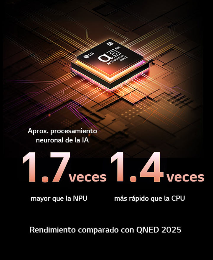 El procesador alpha 8 AI Processor Gen2 se enciende y emite destellos de luz naranjas y rosas. El título hace referencia a la calidad 4K, al color y al increíble brillo que el procesador ofrece. En el texto de la imagen se puede leer “aproximadamente procesamiento neuronal de la IA 1,7 veces mayor que la NPU y 1,4 veces más rápido que la CPU”.