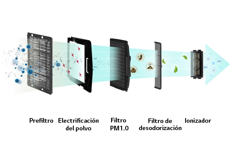 Dust is filtered through four step filters and turned into clean wind