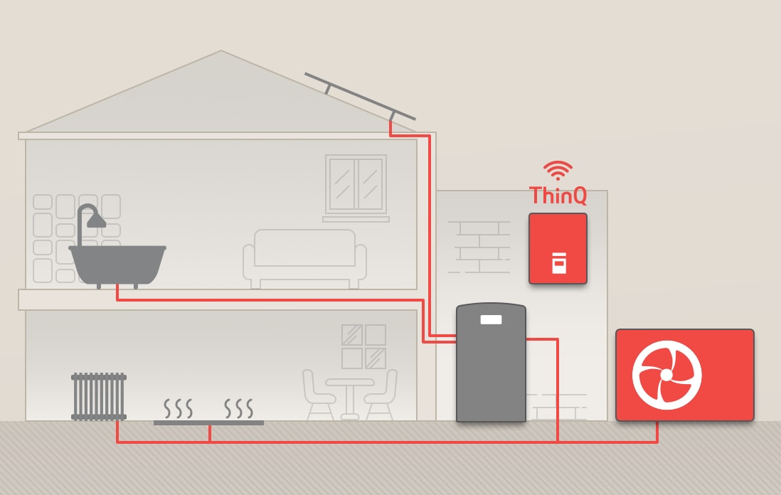 La casa de dos plantas cuenta con varios productos de aerotermia, todos conectados por tuberías rojas. Therma V R290 Monobloc y la Unidad de Control son de color rojo.