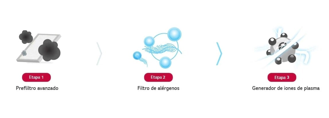 Aire más limpio con el sistema de filtro de aire de 3 etapas1